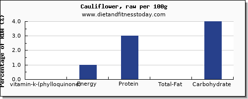 vitamin k (phylloquinone) and nutrition facts in vitamin k in cauliflower per 100g